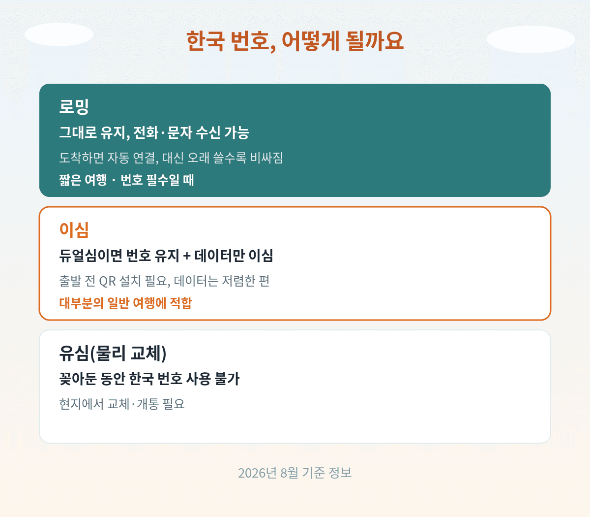 이심 로밍 유심 3가지 기준 비교표