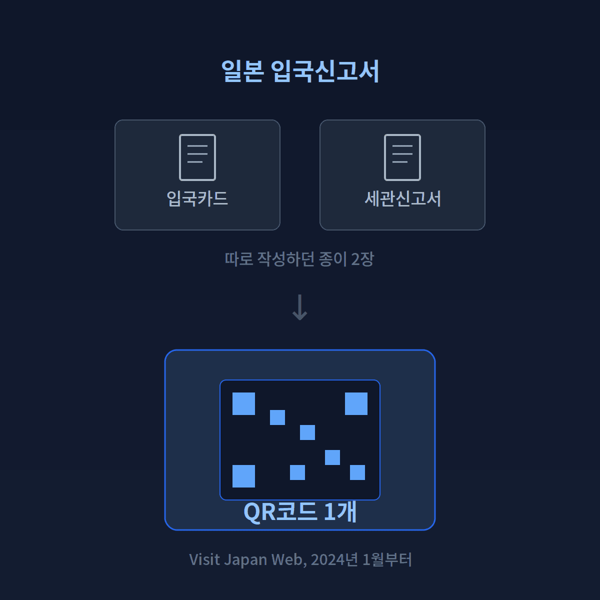 일본 입국신고서와 세관신고서가 QR코드 1개로 통합된 모습