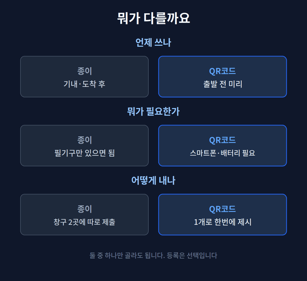 종이 입국신고서와 QR코드 방식 3가지 차이 비교