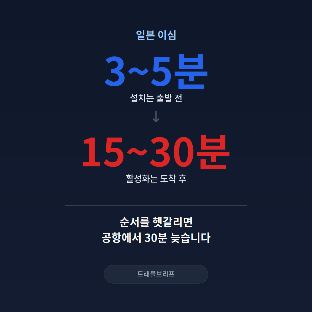 일본 이심 설치와 활성화 차이 비교 - 설치는 출발 전 3~5분, 활성화는 도착 후 15~30분 소요