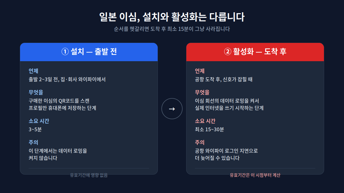 일본 이심 설치와 활성화 차이 비교 - 설치는 출발 전 3~5분, 활성화는 도착 후 15~30분 소요