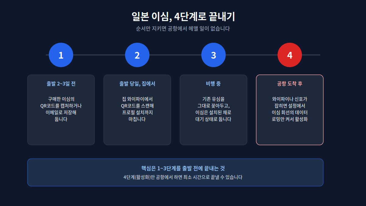 일본 이심 설치 4단계 순서도 - 출발 전 QR코드 저장부터 도착 후 활성화까지