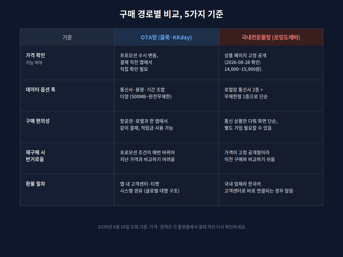 일본 이심 OTA형과 국내전문몰형 5가지 기준 비교표