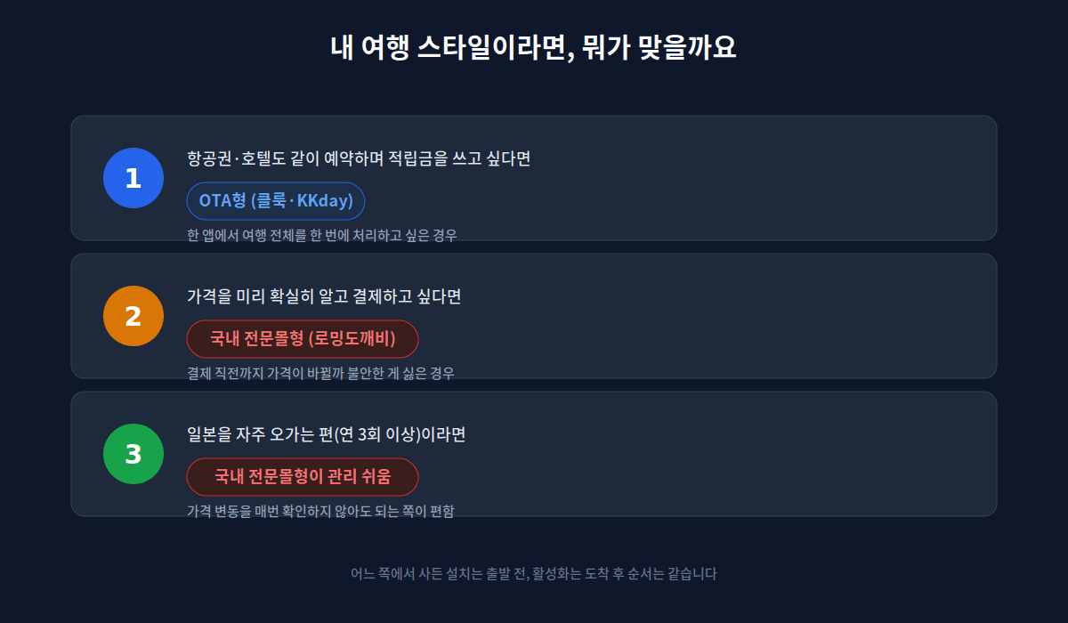 여행 스타일별 일본 이심 구매 경로 추천 가이드