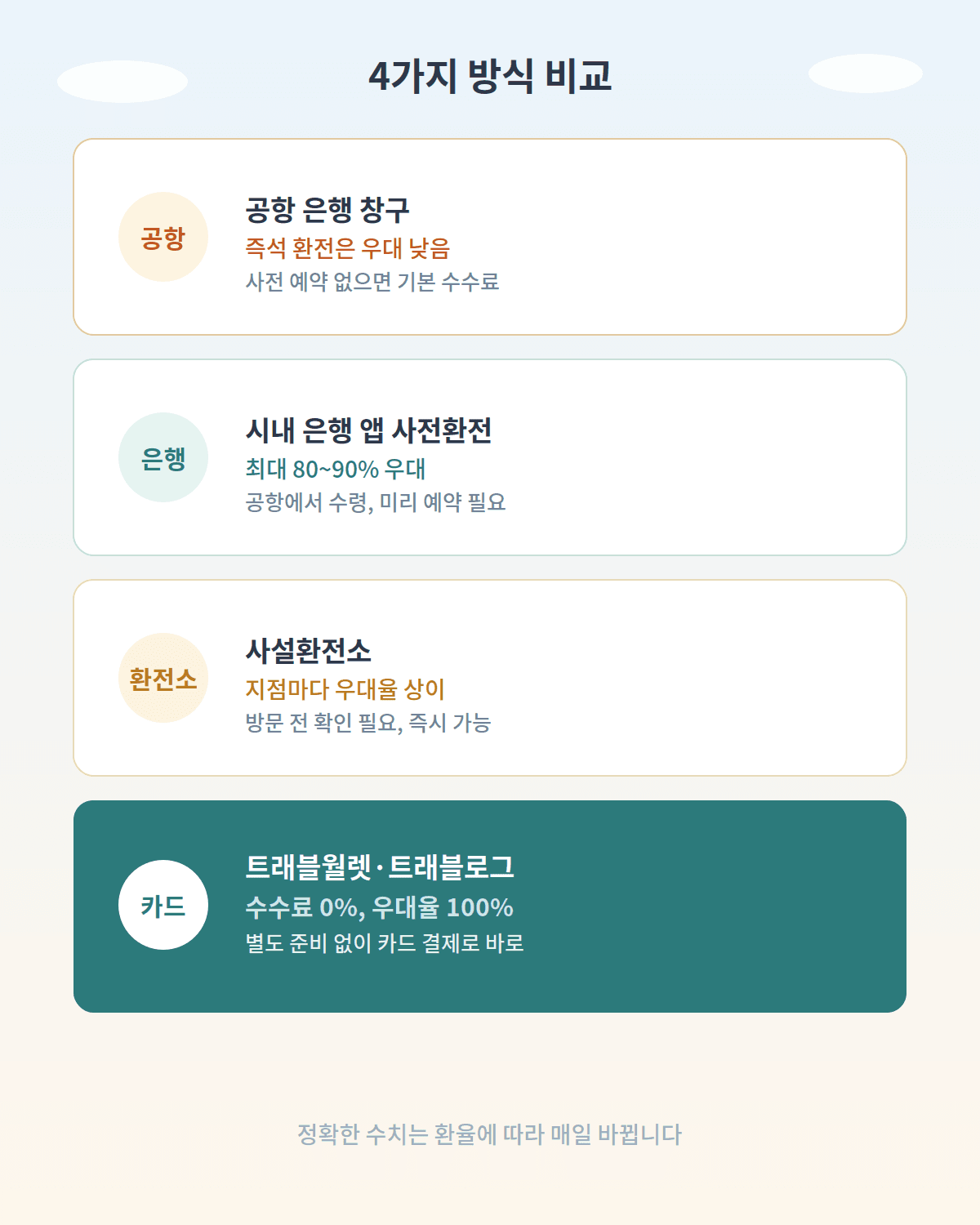 엔화 환전 4가지 방식 비교 - 공항, 은행, 사설환전소, 트래블카드
