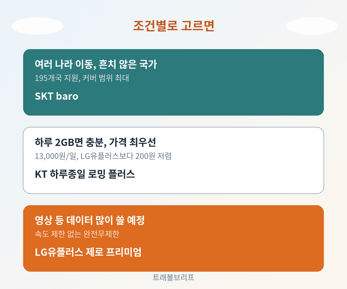 여행 조건별 로밍 요금제 3사 선택 가이드