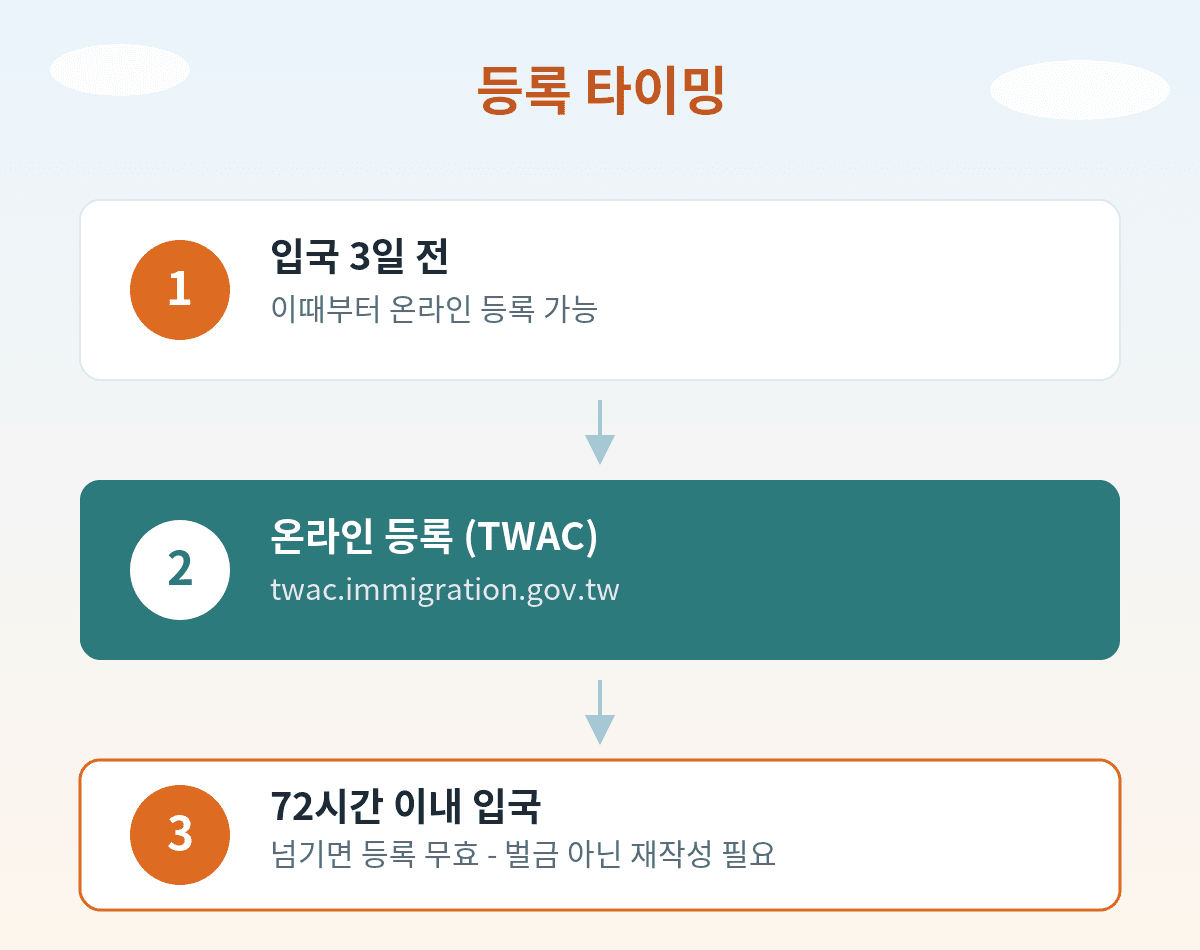 대만 입국신고서 등록 타이밍 - 입국 3일 전부터 72시간 이내