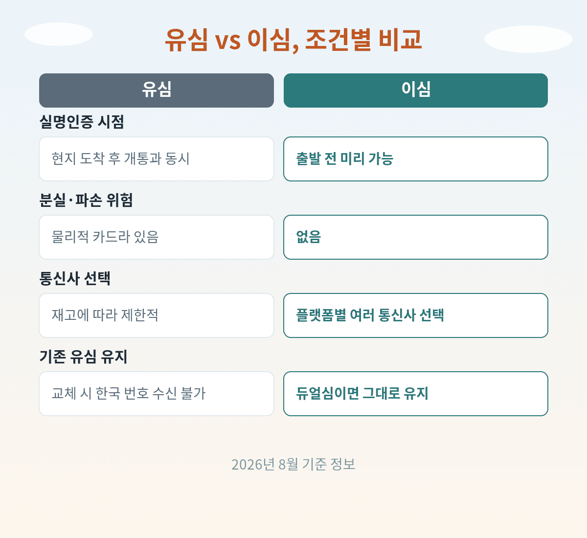대만 유심과 이심 실명인증 시점 등 조건별 비교표