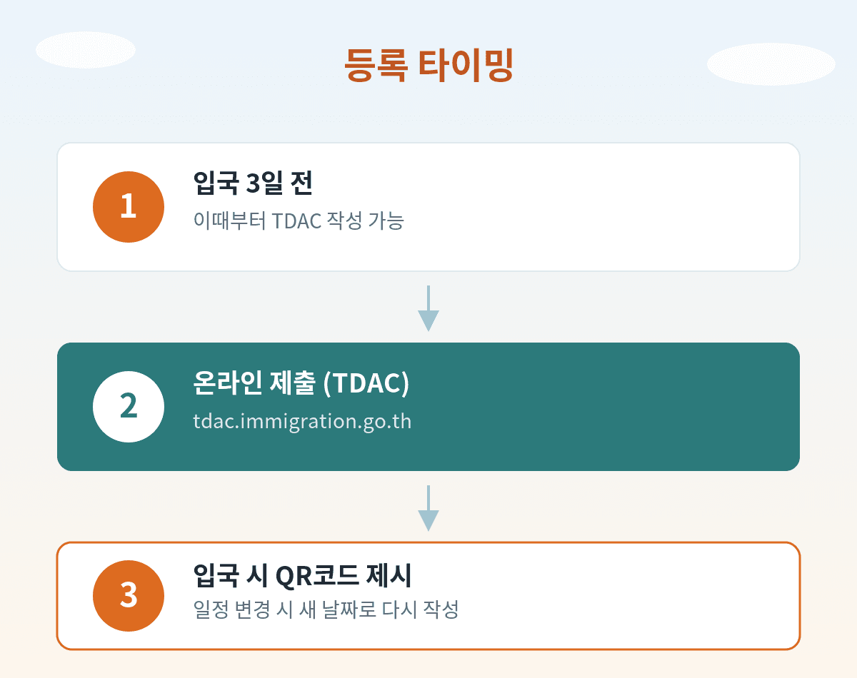태국 TDAC 등록 타이밍 - 입국 3일 전부터 온라인 제출까지