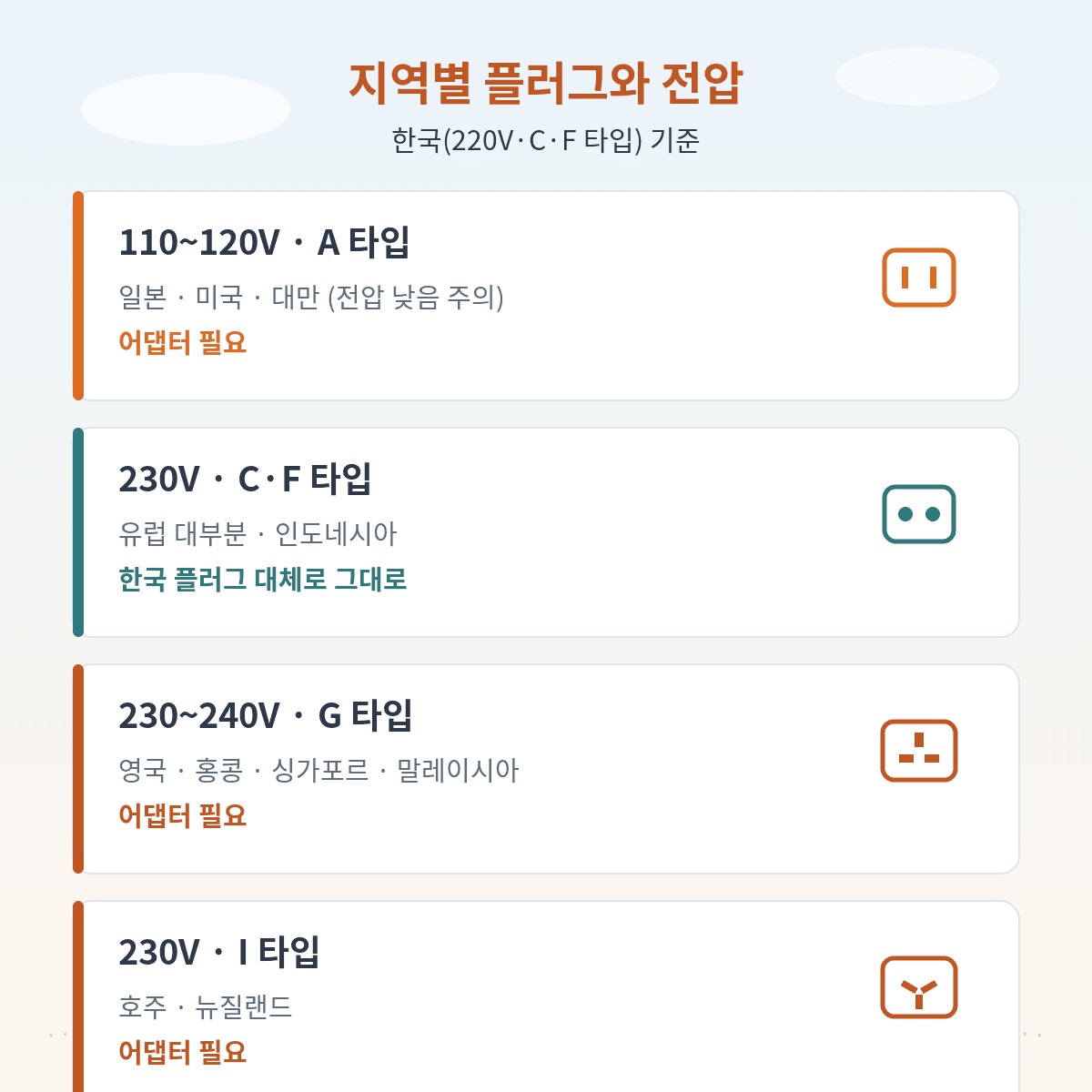 지역별 해외여행 어댑터 플러그 타입, 110V권과 220V권 유럽식 영국식 호주식