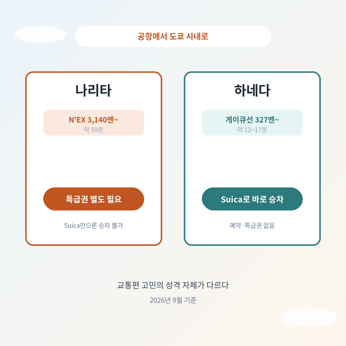 나리타공항 시내 이동, 하네다공항 시내 이동 교통편 비교
