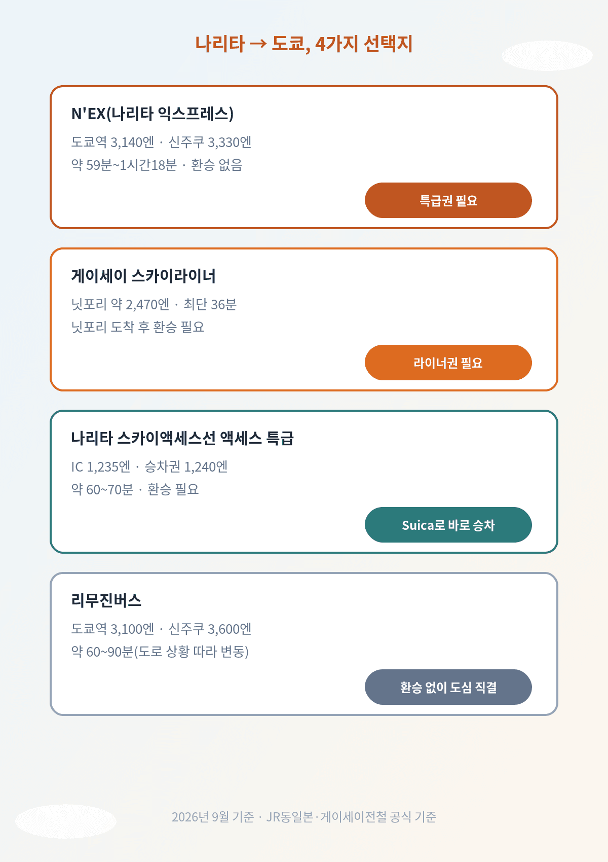 나리타공항 시내 이동 교통편 요금 소요시간 비교