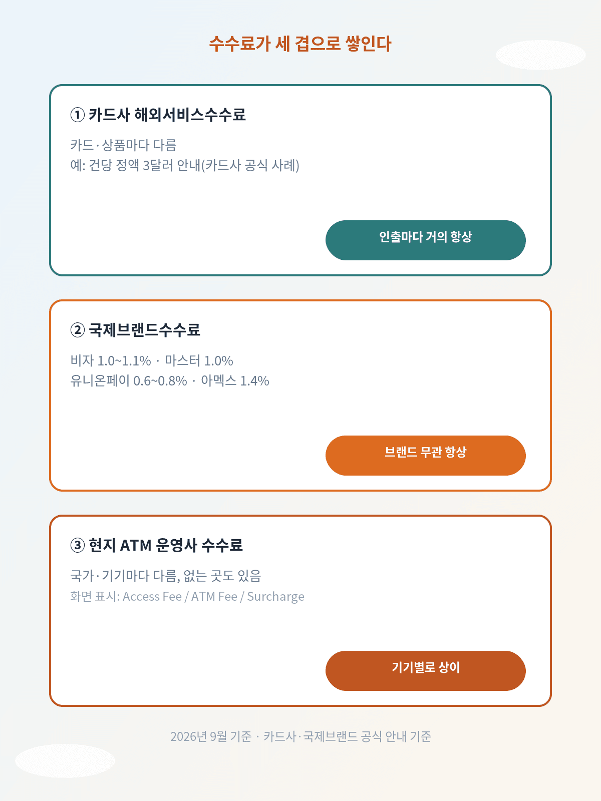 해외 ATM 인출 수수료 카드사 국제브랜드 현지 운영사 3층 구조 비교