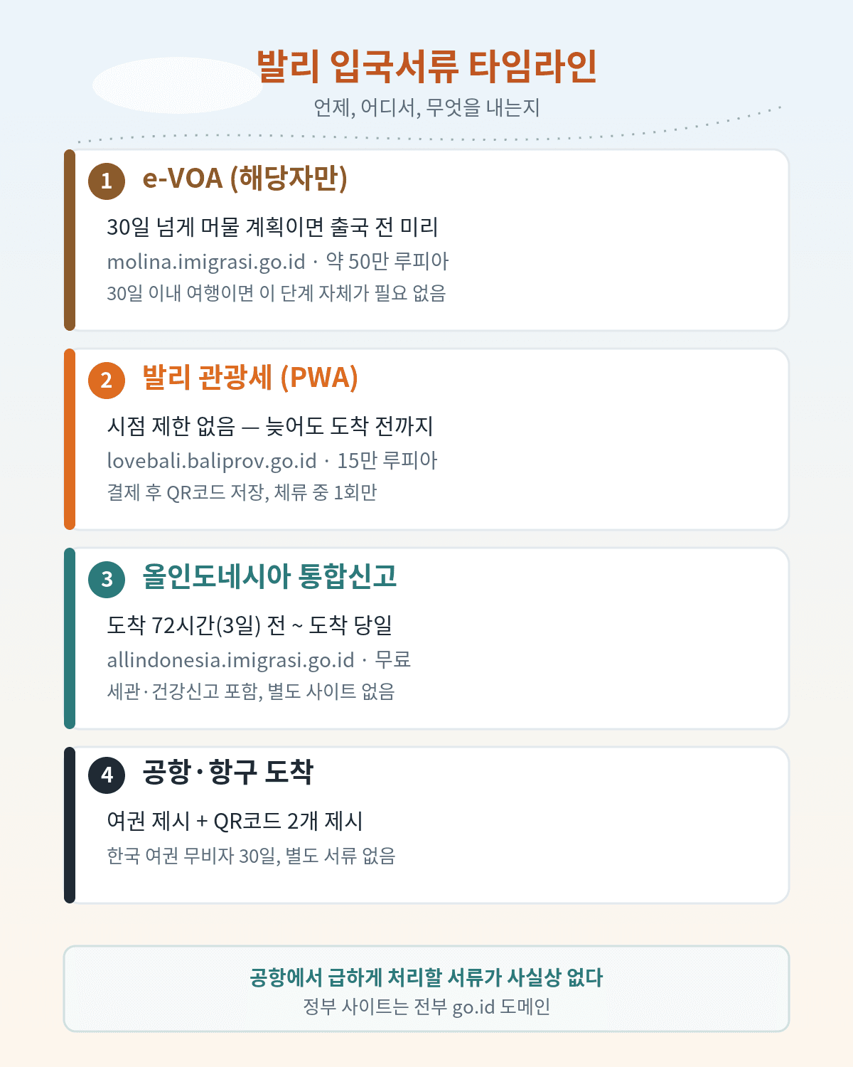 발리 입국서류 타임라인, e-VOA는 출국 전 관광세는 도착 전 아무때나 올인도네시아는 도착 72시간 전부터 도착 당일까지