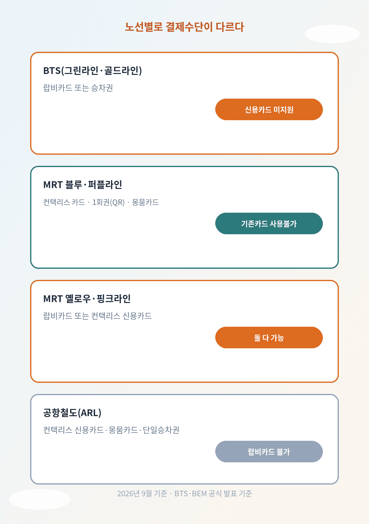 방콕 BTS MRT 공항철도 노선별 카드 호환 비교