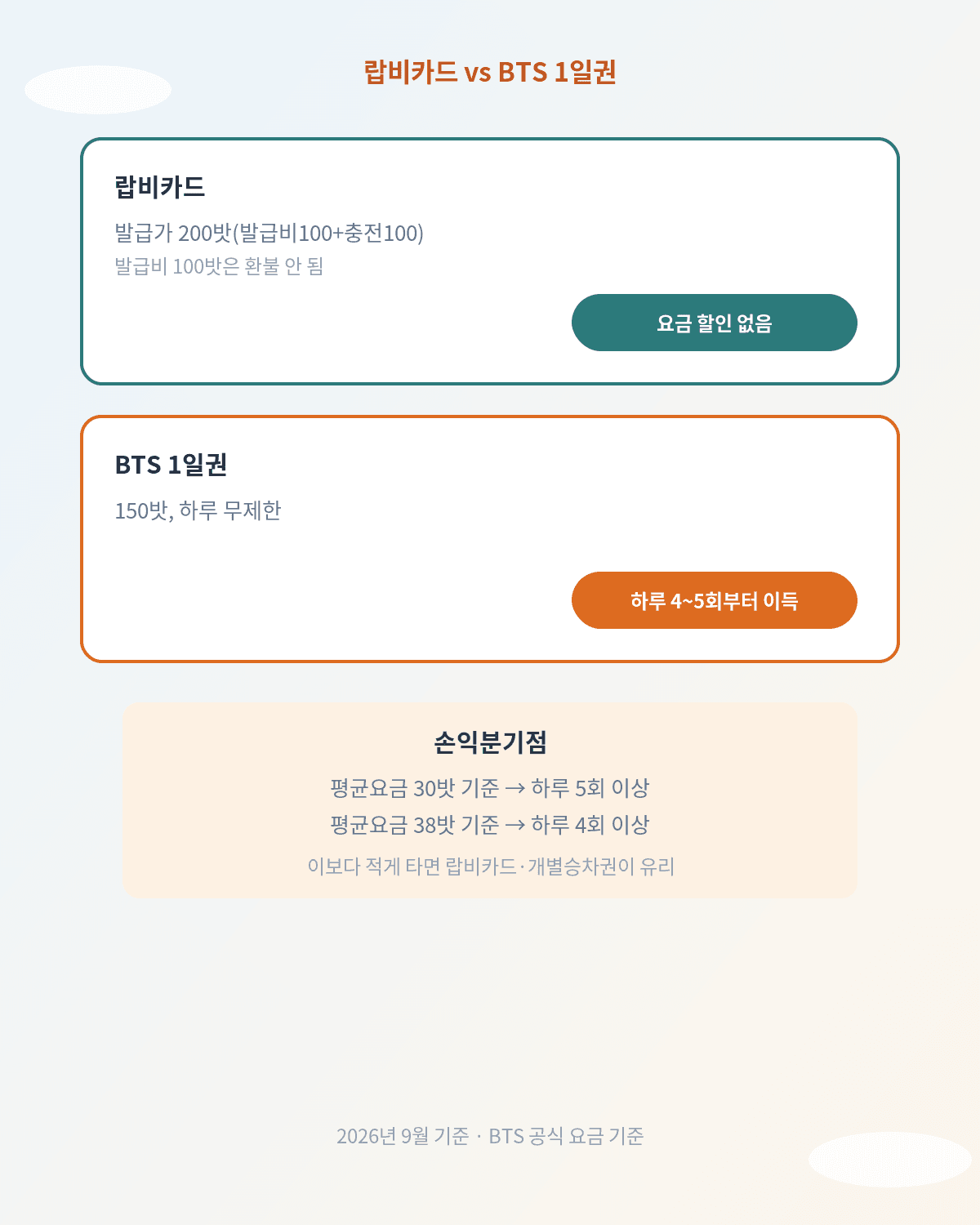 랍비카드 BTS 1일권 손익분기점 비교