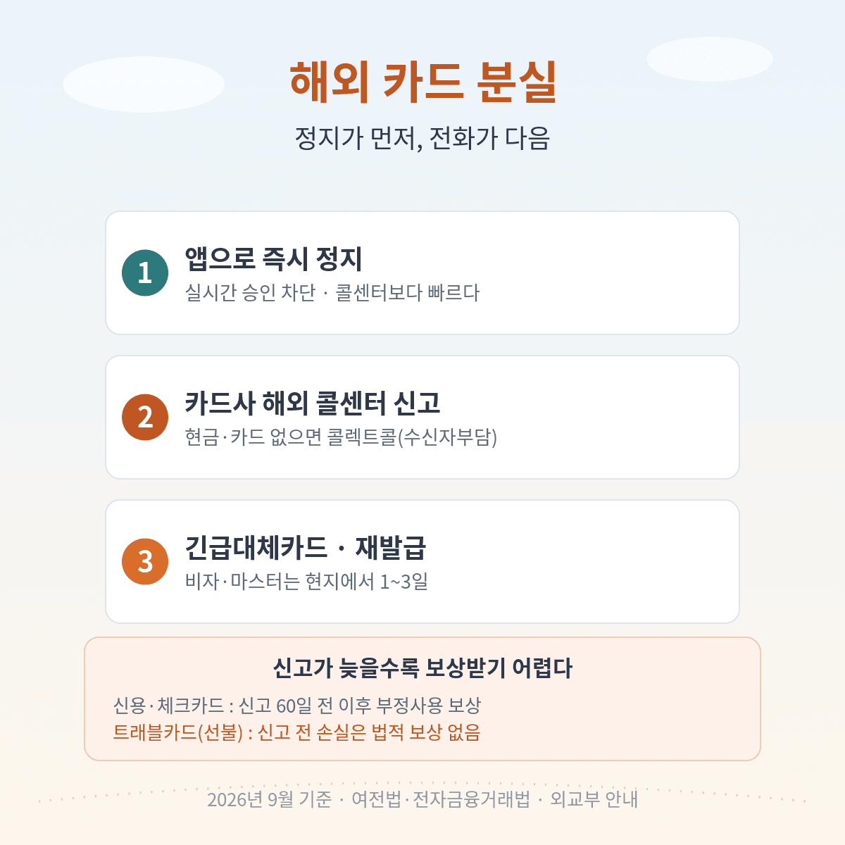 해외 카드 분실 대처 순서, 앱으로 즉시 정지 후 카드사 해외 콜센터 신고, 트래블카드는 신고 전 손실 보상 없음