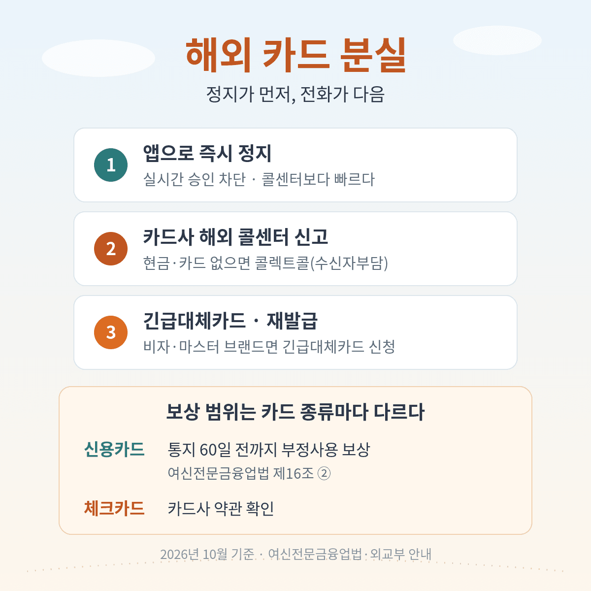 해외 카드 분실 대처 순서, 앱으로 즉시 정지 후 카드사 해외 콜센터 신고, 신용카드는 통지 60일 전까지 부정사용 보상 체크카드는 카드사 약관 확인