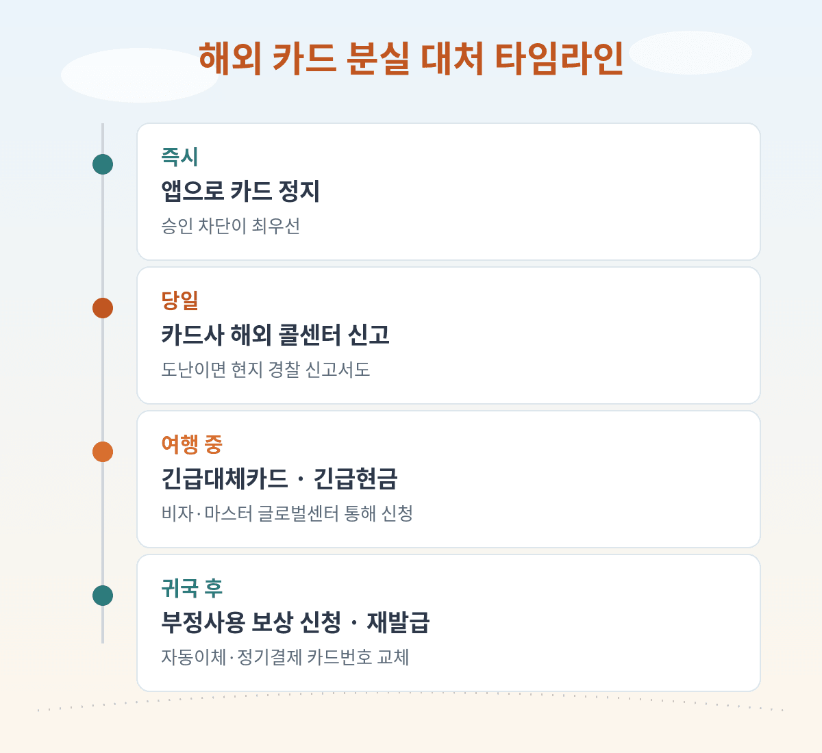 해외 카드 분실 대처 타임라인, 즉시 정지에서 신고 긴급대체카드 귀국 후 보상까지