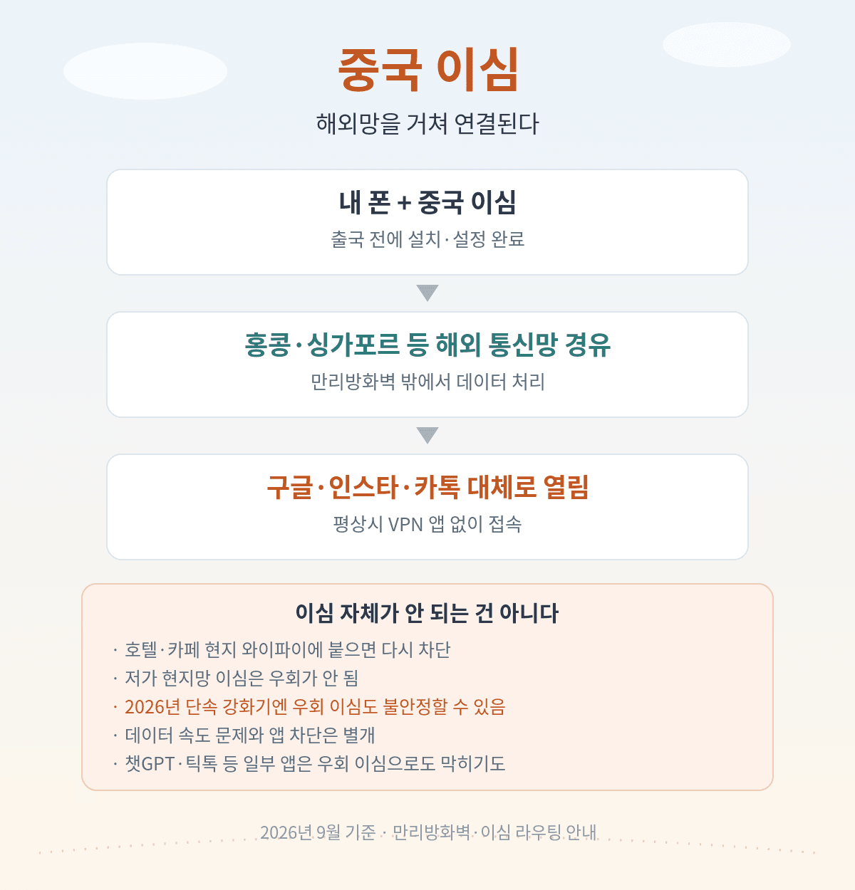 중국 이심이 홍콩 등 해외망을 거쳐 평상시 VPN 없이 구글 인스타그램에 연결되는 구조와 2026년 단속 강화기 주의점