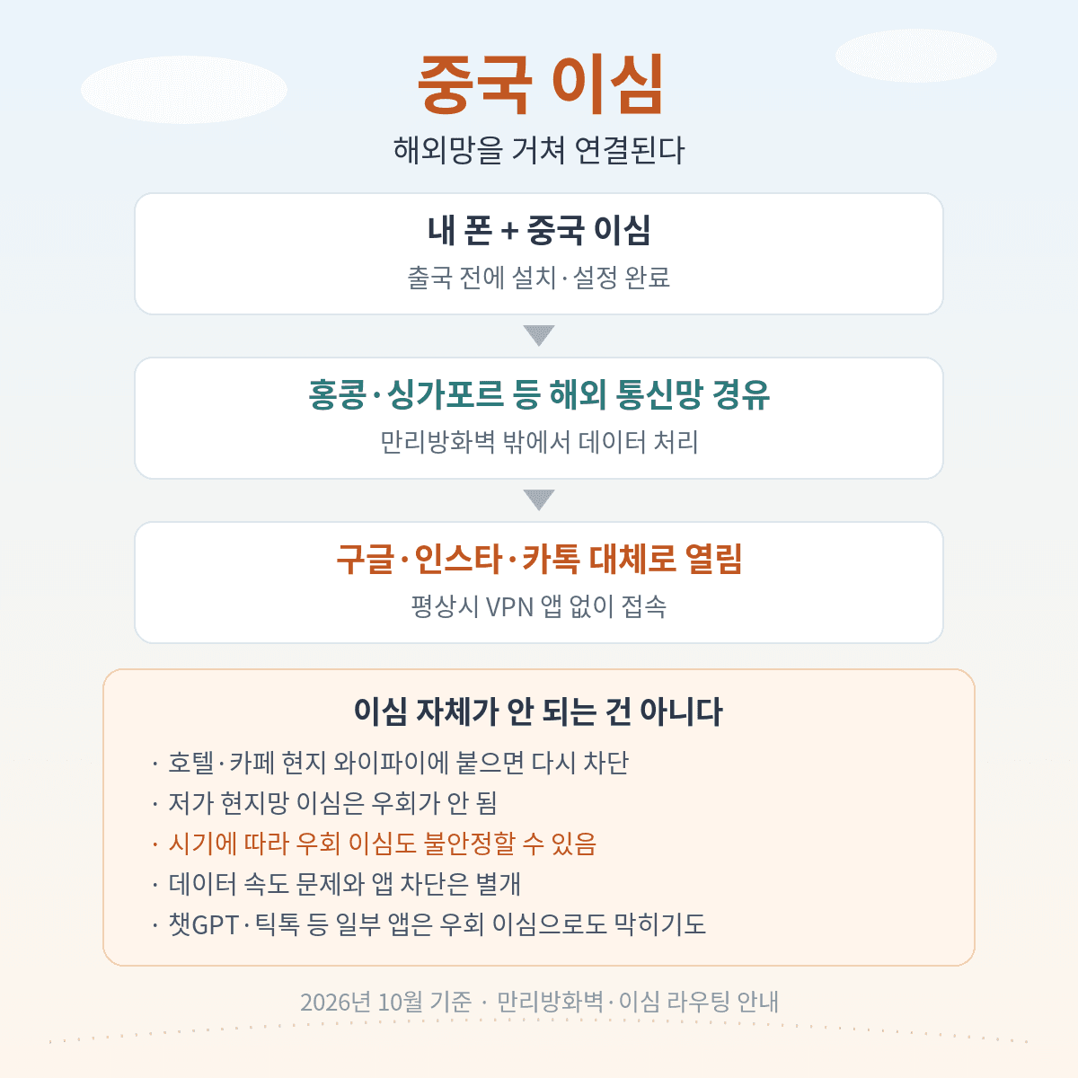 중국 이심이 홍콩 등 해외망을 거쳐 평상시 VPN 없이 구글 인스타그램에 연결되는 구조와 주의점