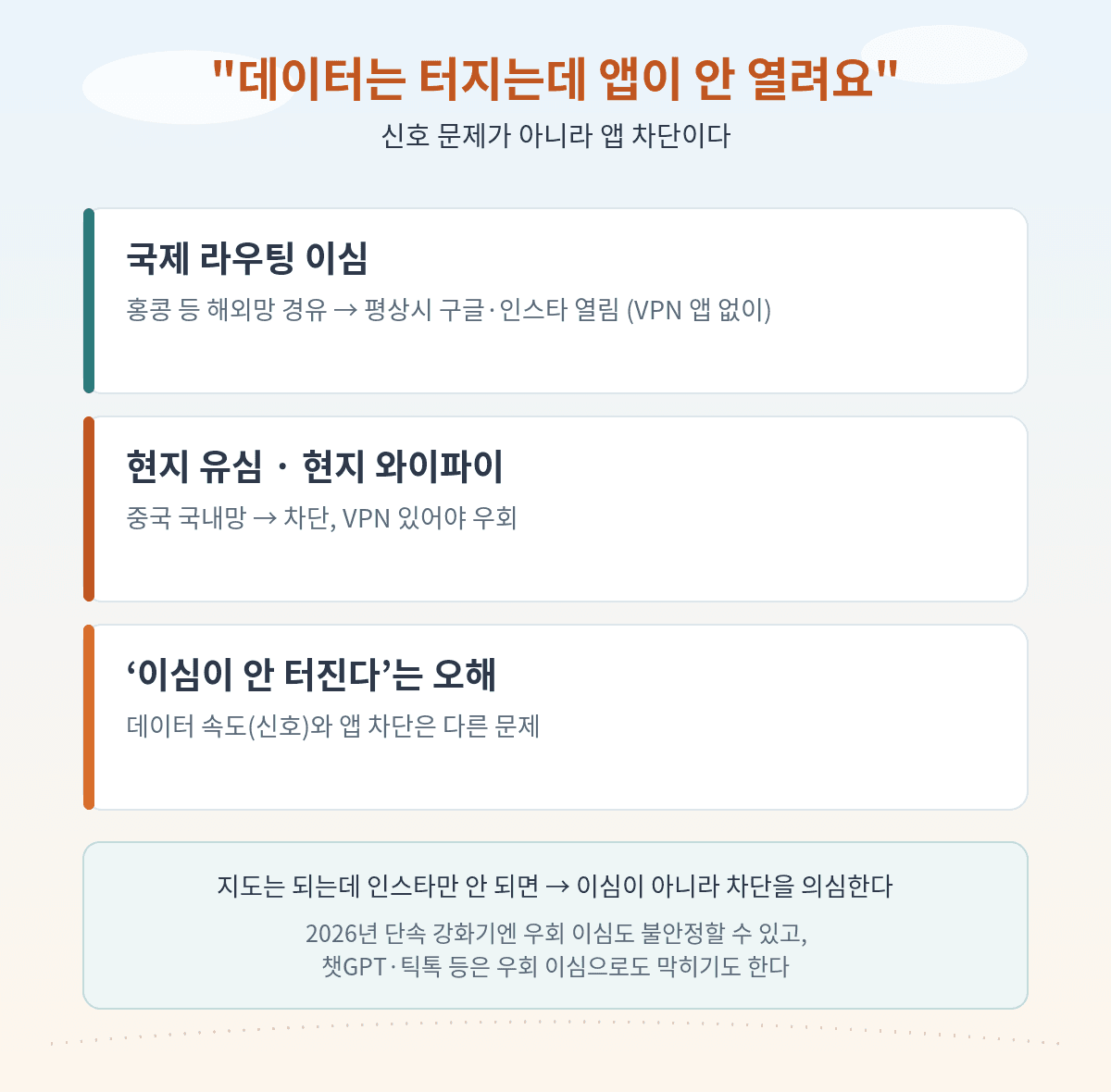 중국 이심은 앱 차단을 우회하지만 현지 와이파이는 차단, 데이터 속도와 앱 차단은 별개 문제, 단속 강화기엔 우회 이심도 불안정