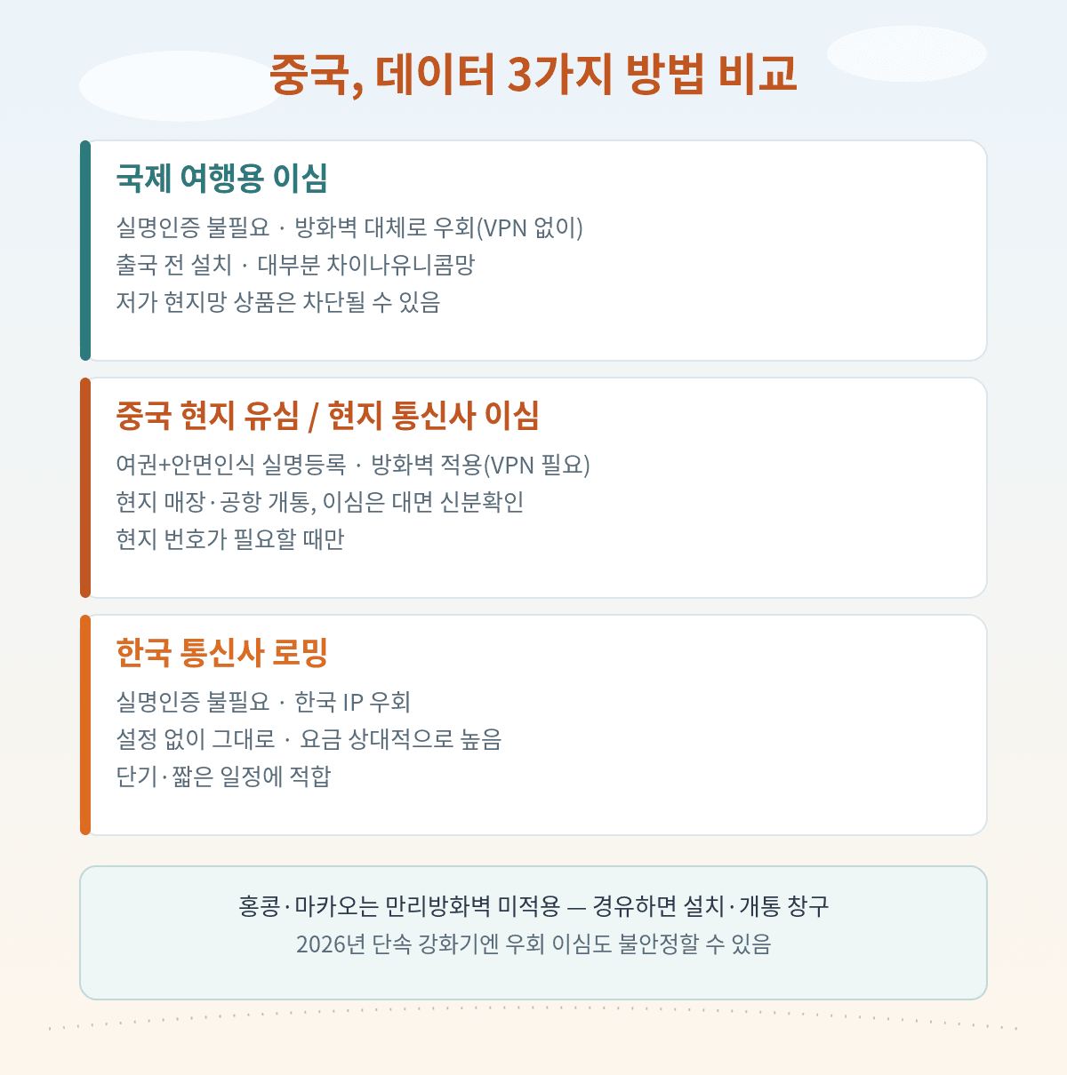 중국 이심과 현지 유심 통신사 로밍 비교, 실명인증 방화벽 우회 설치 시점