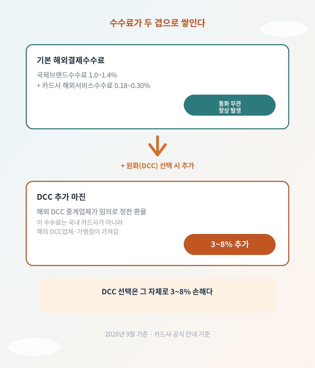 해외원화결제 DCC 기본수수료와 추가수수료 비교