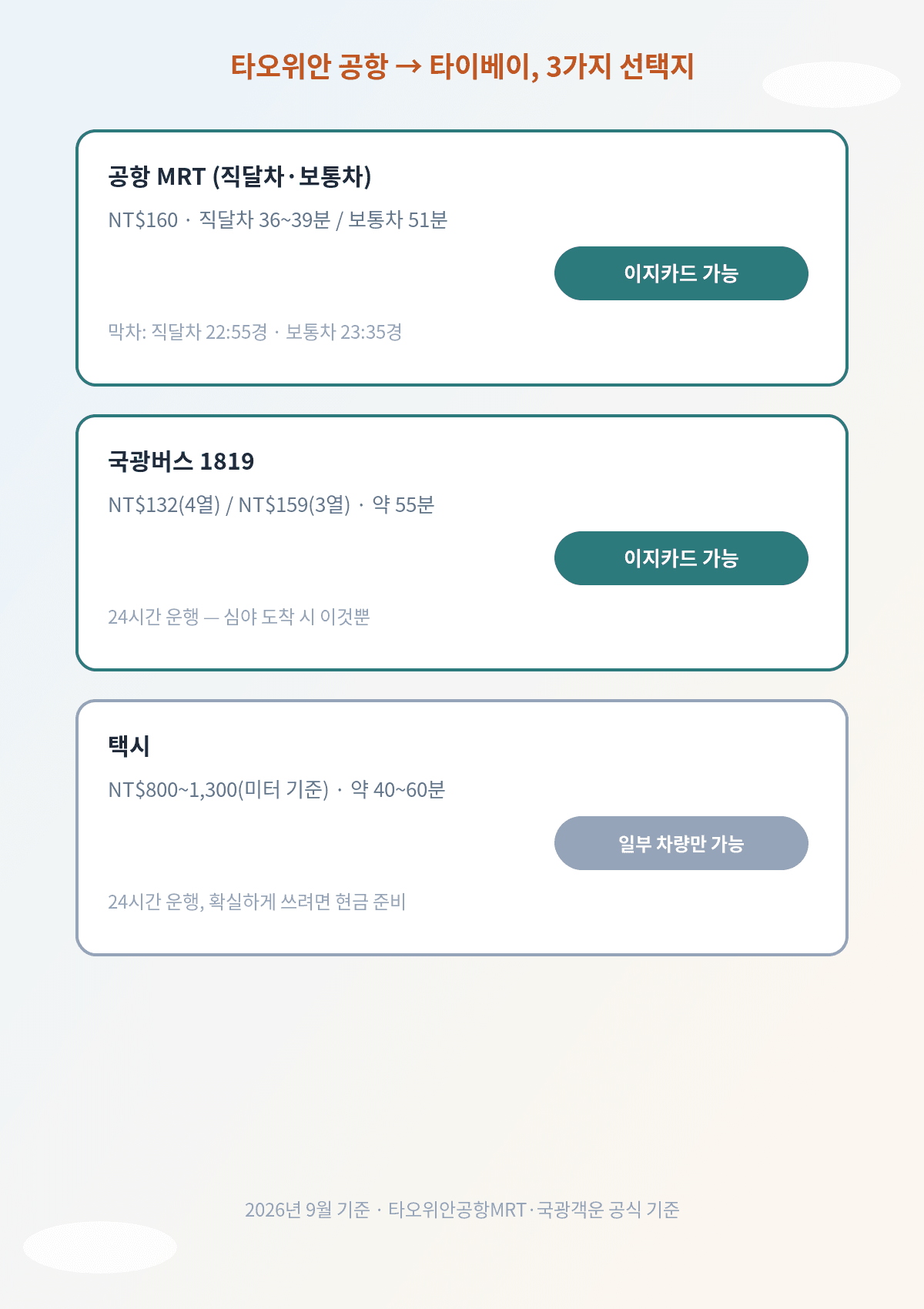 타오위안 공항에서 타이베이까지 교통편별 요금과 소요시간 비교