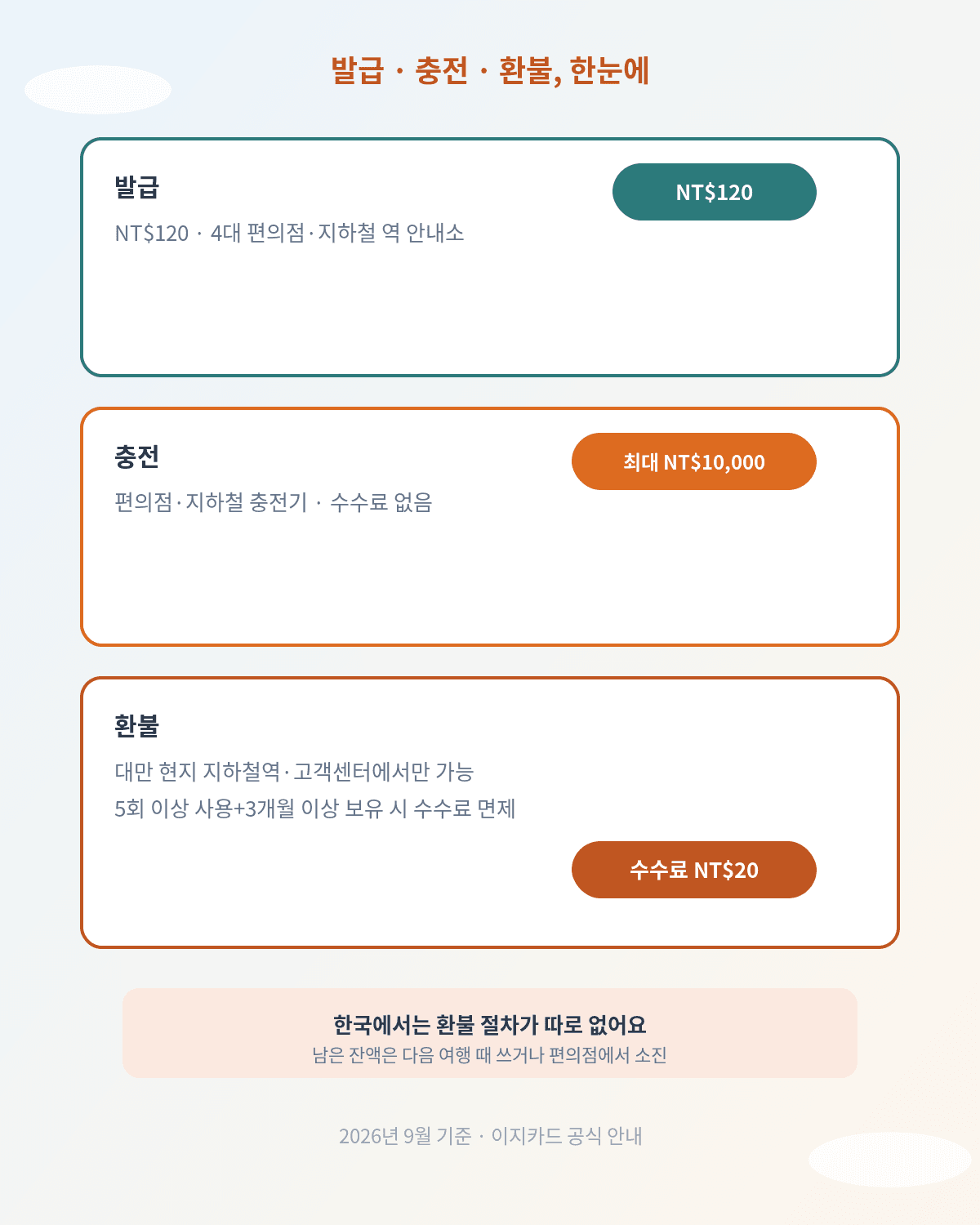 대만 이지카드 발급 충전 환불 안내
