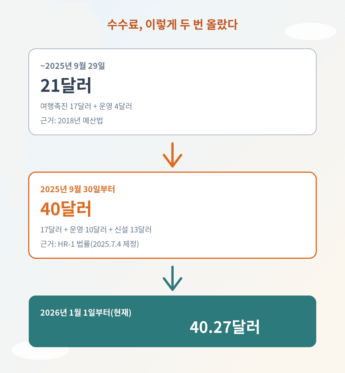 ESTA 수수료 인상 타임라인, 21달러에서 40.27달러까지