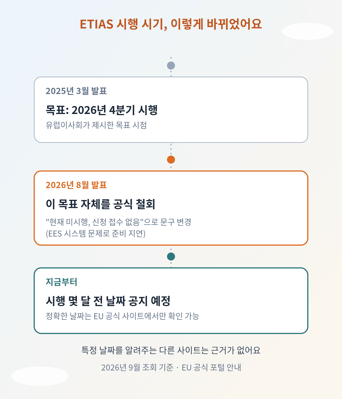 ETIAS 시행 시기 변경 타임라인, 2026년 8월 목표 철회