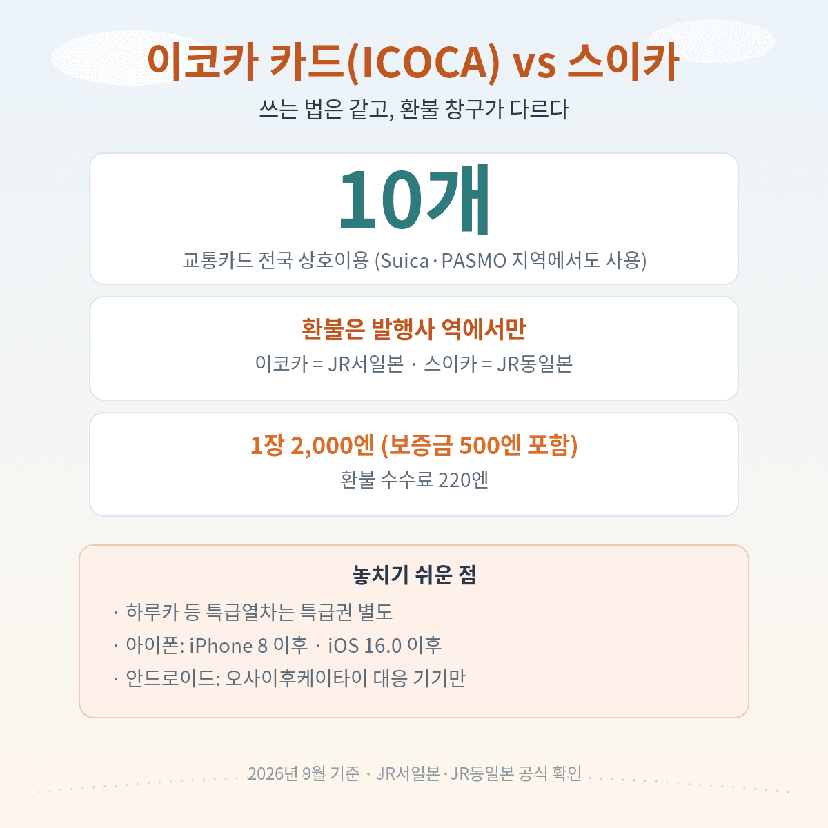이코카 카드(ICOCA)와 스이카 차이, 환불 장소와 상호이용 기준
