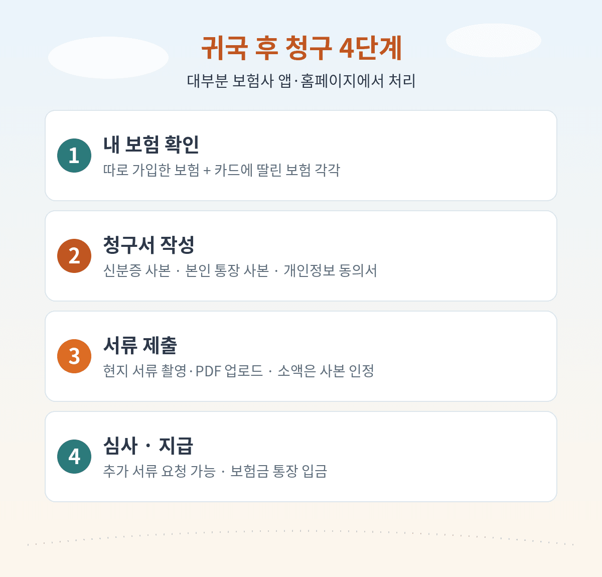 여행자보험 청구 귀국 후 4단계, 보험 확인 청구서 작성 서류 제출 심사 지급