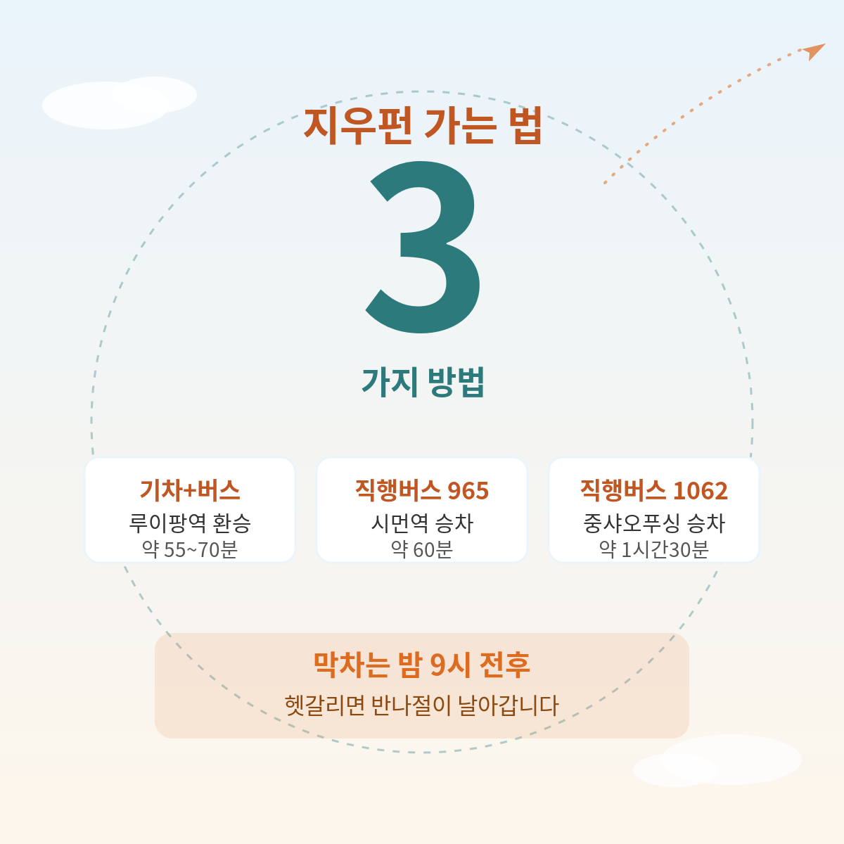 지우펀 가는 법 3가지, 기차+버스 환승 55~70분 직행버스 965 1062번, 막차 밤 9시 전후