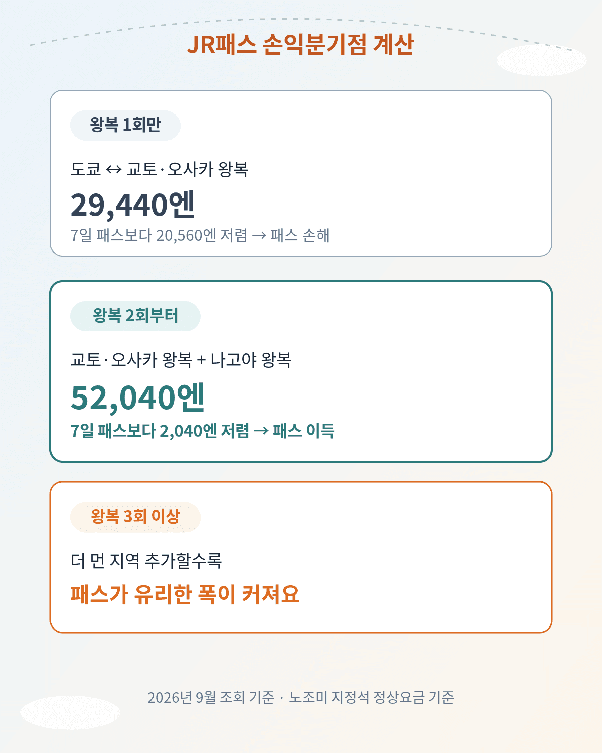 JR패스 손익분기점을 왕복 횟수별로 비교한 표