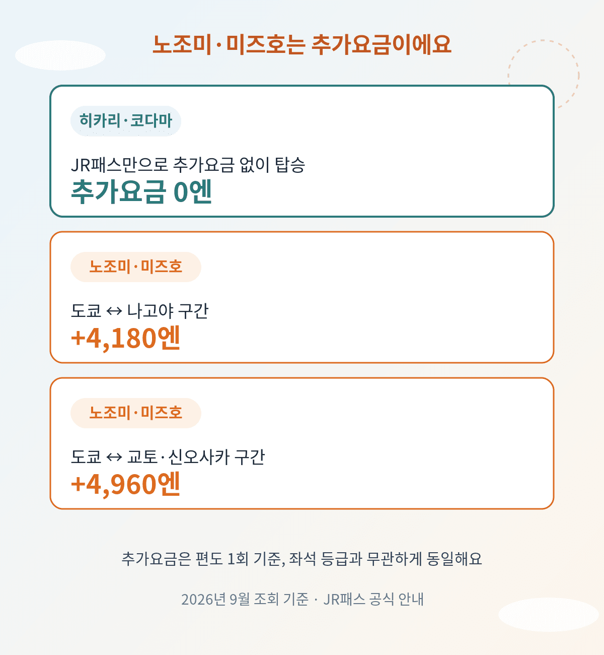JR패스로 노조미 미즈호 탈 때 추가요금 안내