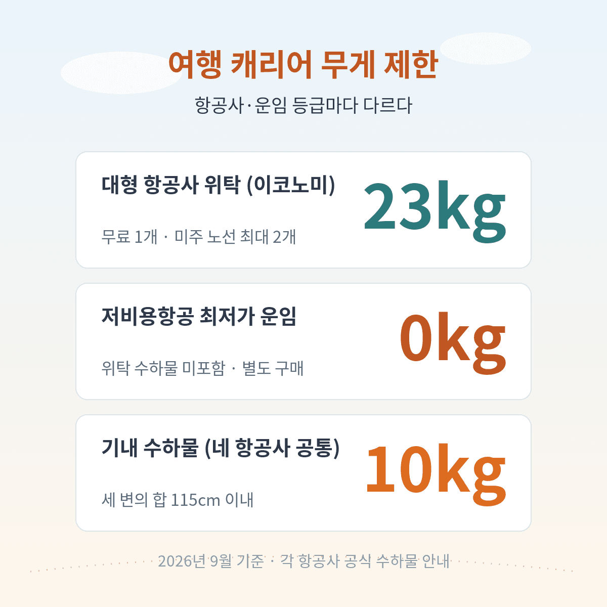 여행 캐리어 무게 제한 비교, 대형 항공사 위탁 23kg 저비용항공사 저가 운임 0kg 기내 공통 10kg