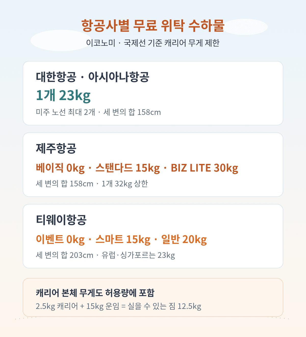 항공사별 무료 위탁 수하물 캐리어 무게 제한 비교, 대한항공 아시아나 제주항공 티웨이