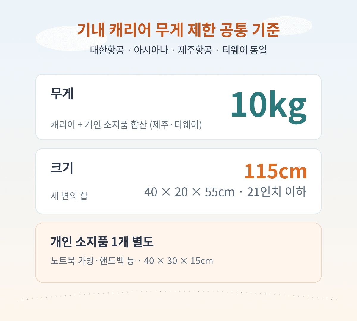 기내 캐리어 무게 제한 공통 기준, 10kg 세 변의 합 115cm 21인치 이하