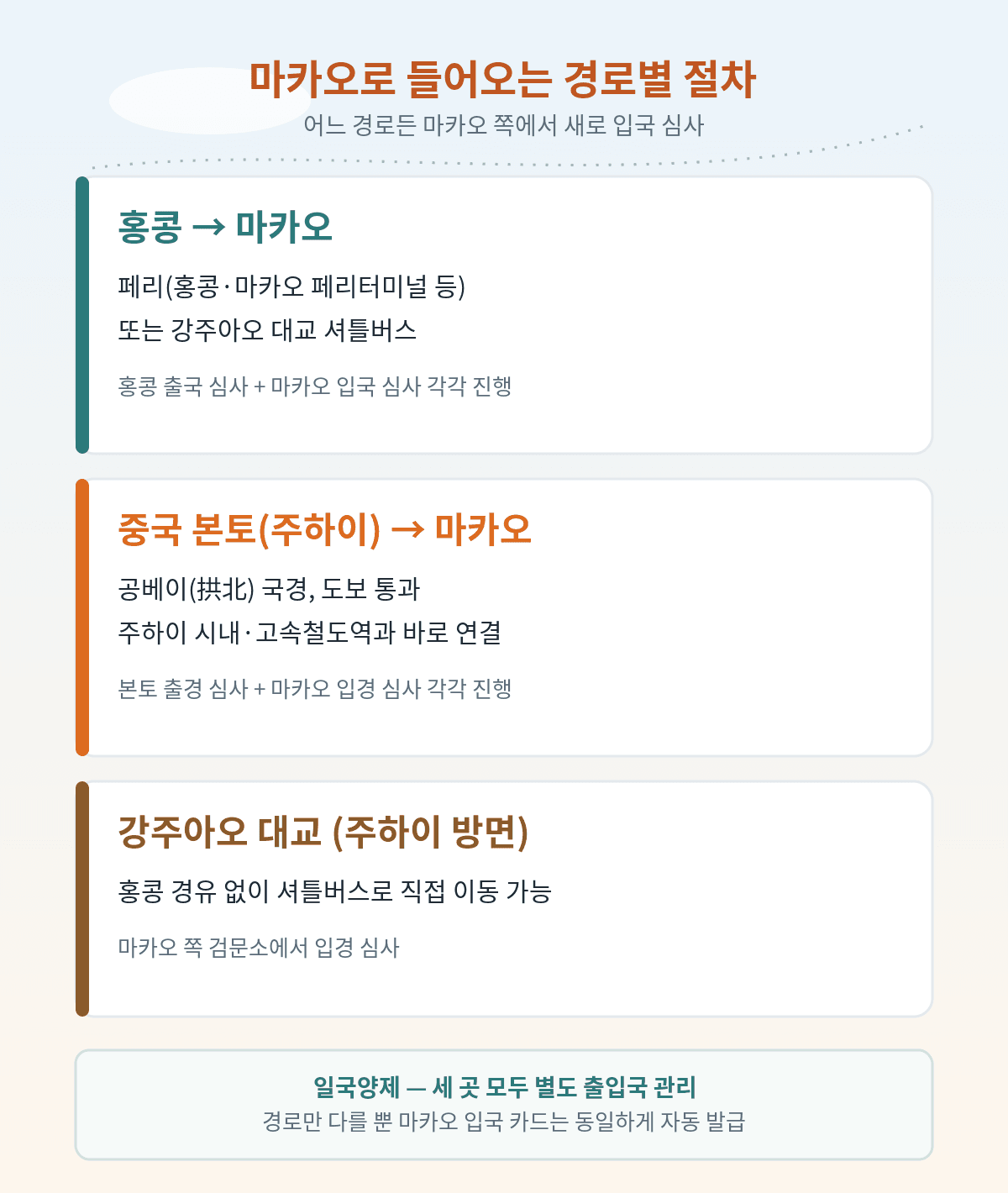 홍콩 중국 본토에서 마카오로 이동하는 경로별 입국 절차 비교, 각 구간 모두 별도로 여권 심사를 받는다