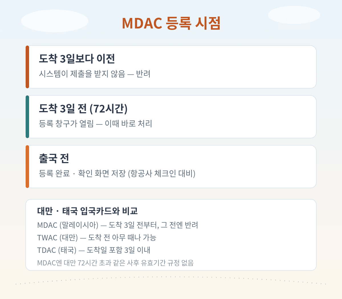 MDAC 등록 시점 타임라인, 도착 3일 전에 창구가 열리고 그 전에는 반려되며 출국 전 완료