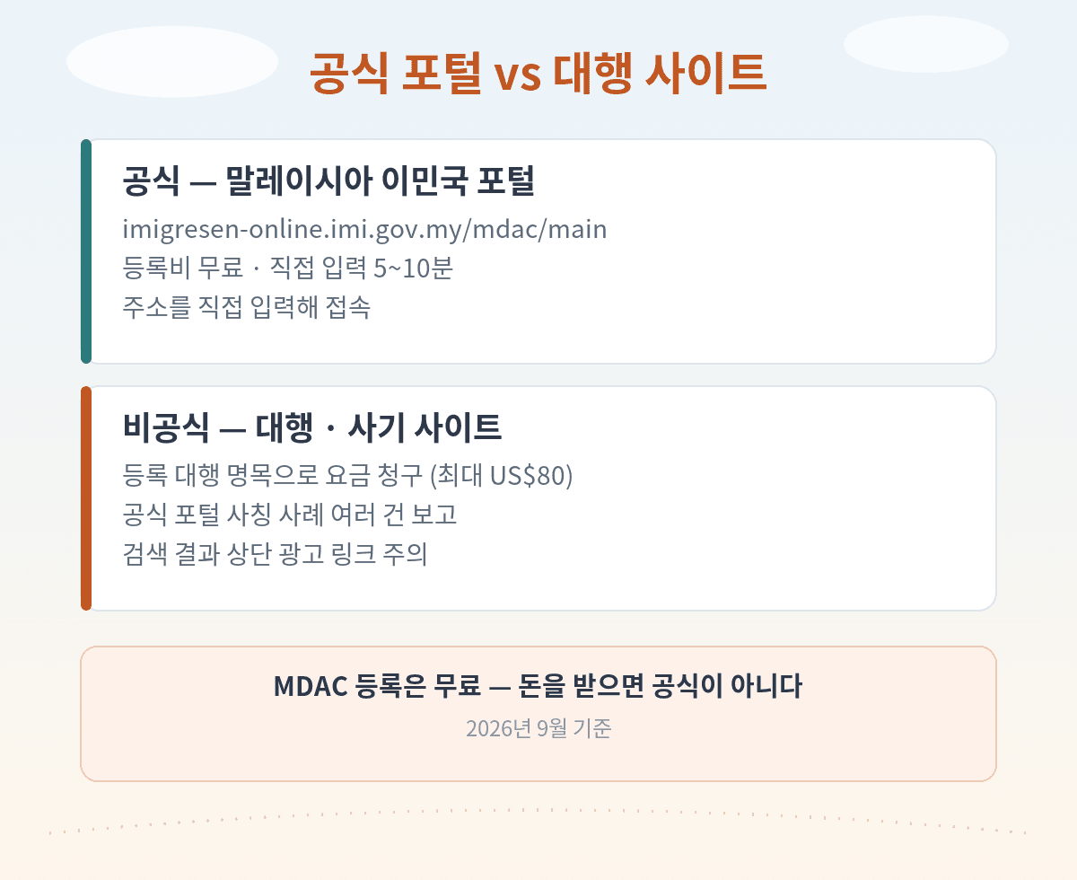 MDAC 공식 이민국 포털은 무료, 요금을 받는 대행 사이트는 비공식이며 최대 80달러 청구 사례