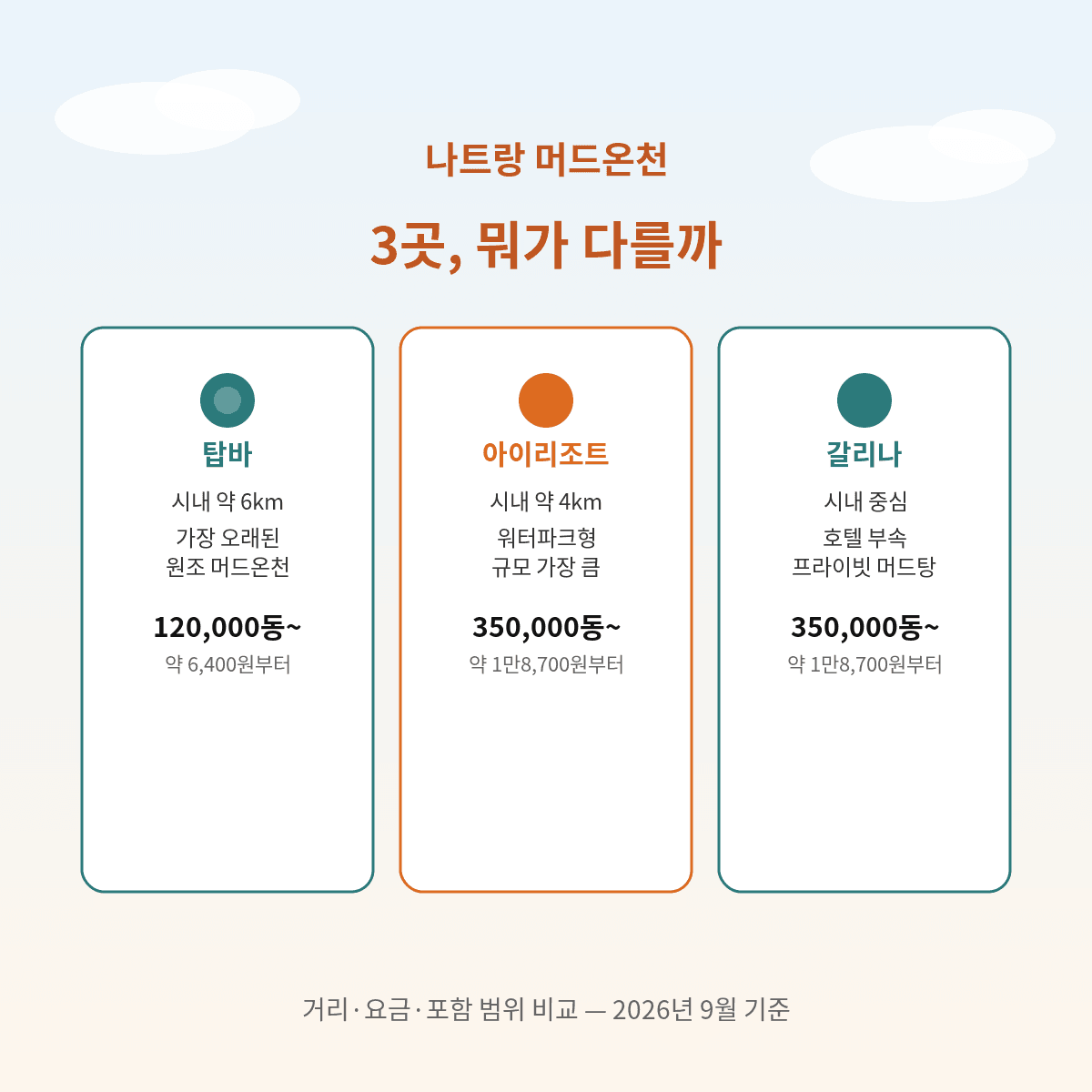 나트랑 머드온천 3곳 비교, 탑바 6km 12만동부터 아이리조트 4km 35만동부터 갈리나 시내중심 35만동부터