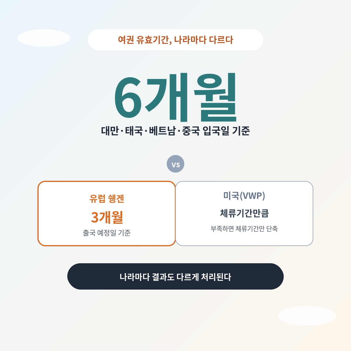 여권 유효기간 6개월 규정, 국가별 기준
