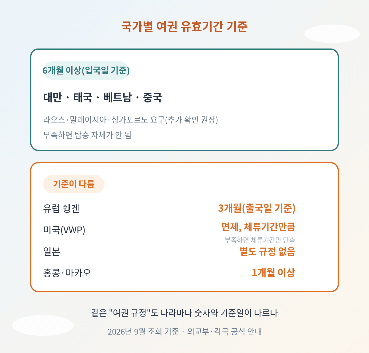 여권 유효기간 국가별 요구 기준 비교표