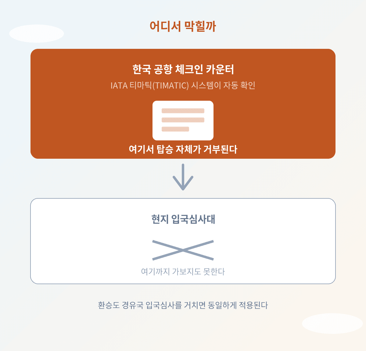 여권 유효기간 부족시 체크인 카운터에서 막히는 이유