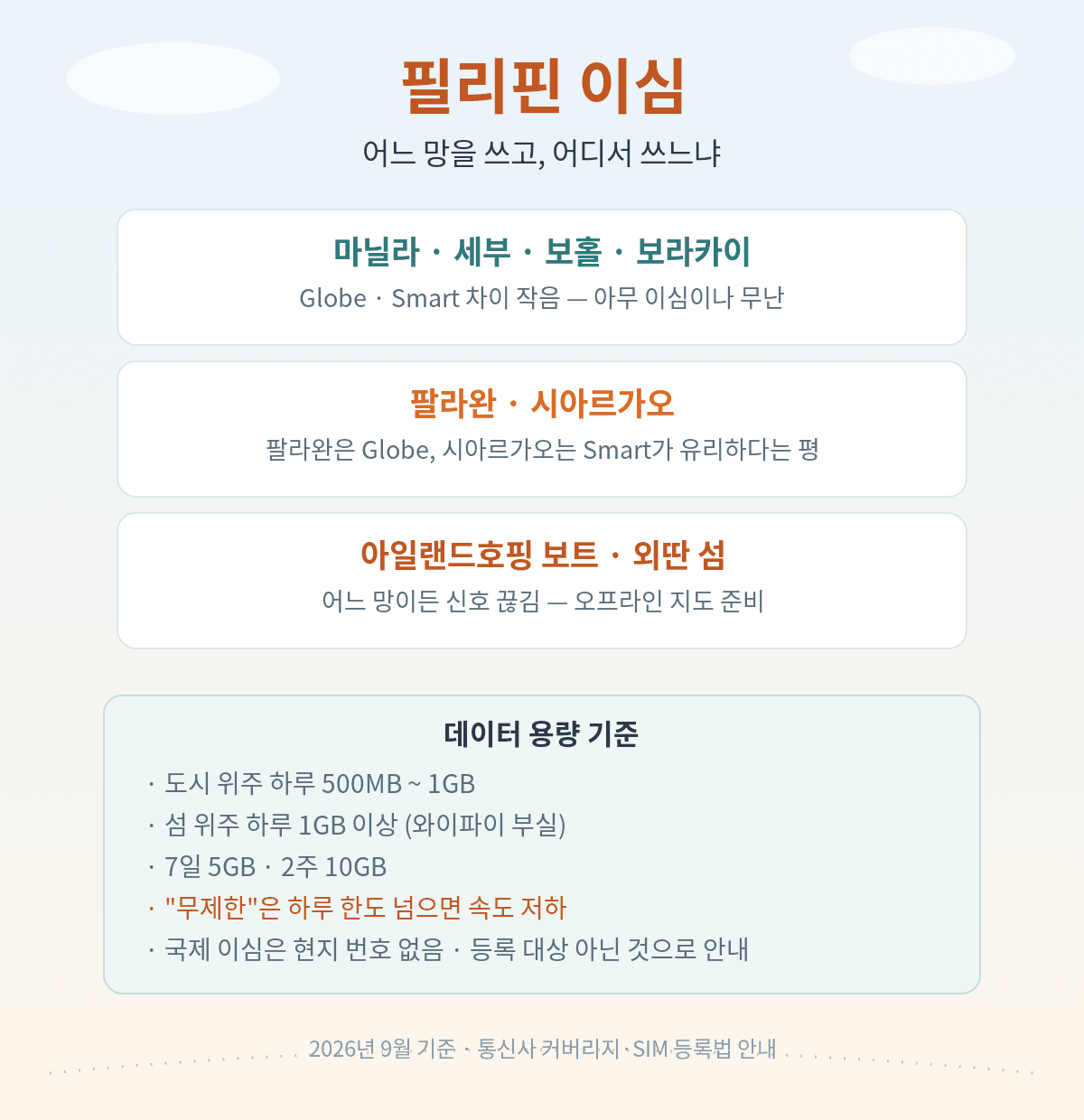 필리핀 이심, 주요 관광지는 Globe와 Smart 차이가 작고 아일랜드호핑 보트나 외딴 섬에서는 신호가 끊긴다