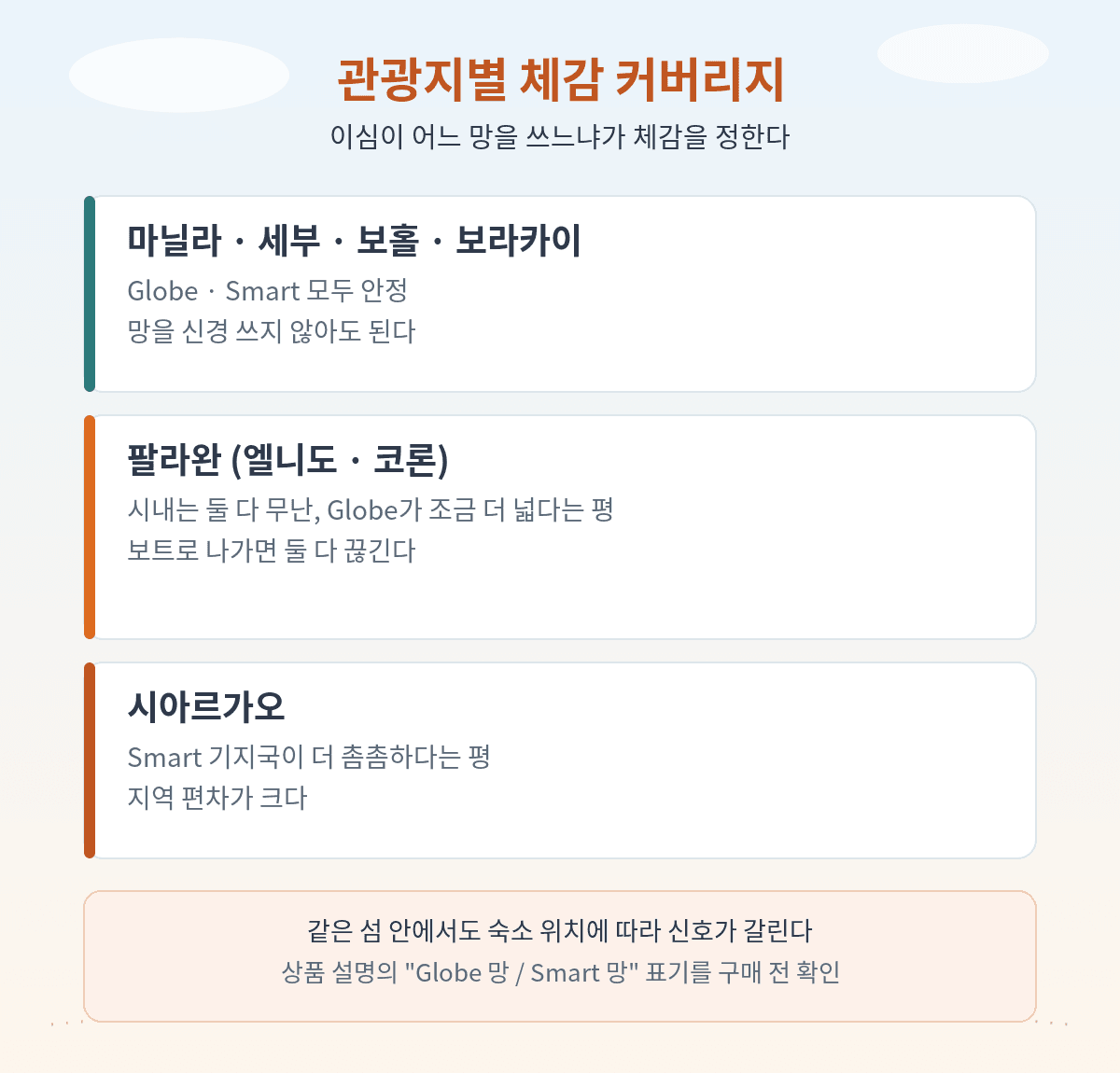 필리핀 이심 지역별 체감 커버리지, 마닐라 세부 보홀 보라카이는 비슷하고 팔라완은 Globe 시아르가오는 Smart가 유리하다는 평