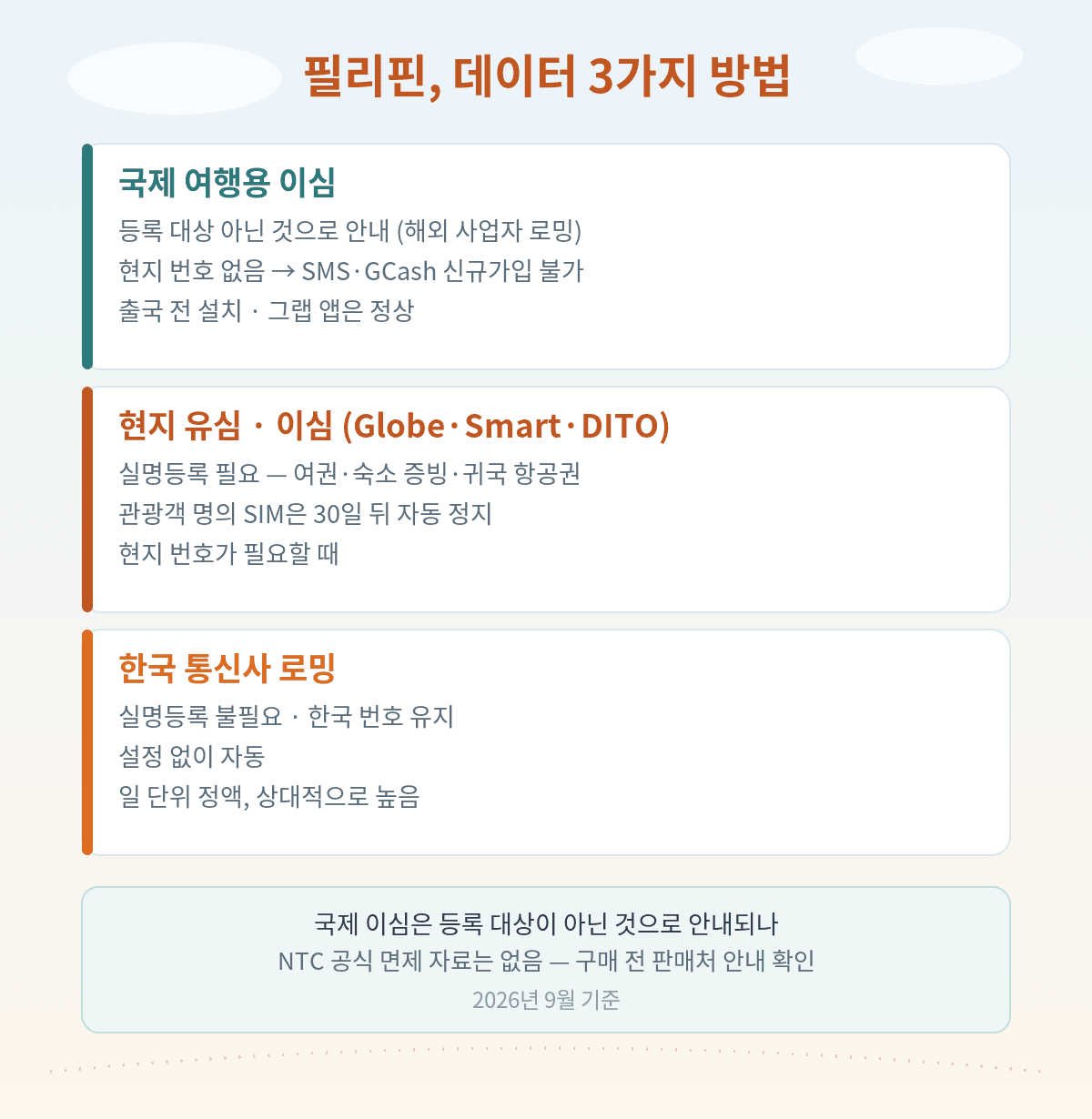 필리핀 이심 비교, 국제 여행용 이심은 등록 대상이 아닌 것으로 안내되고 현지 번호가 없으며, 현지 유심은 여권 등록과 30일 제한